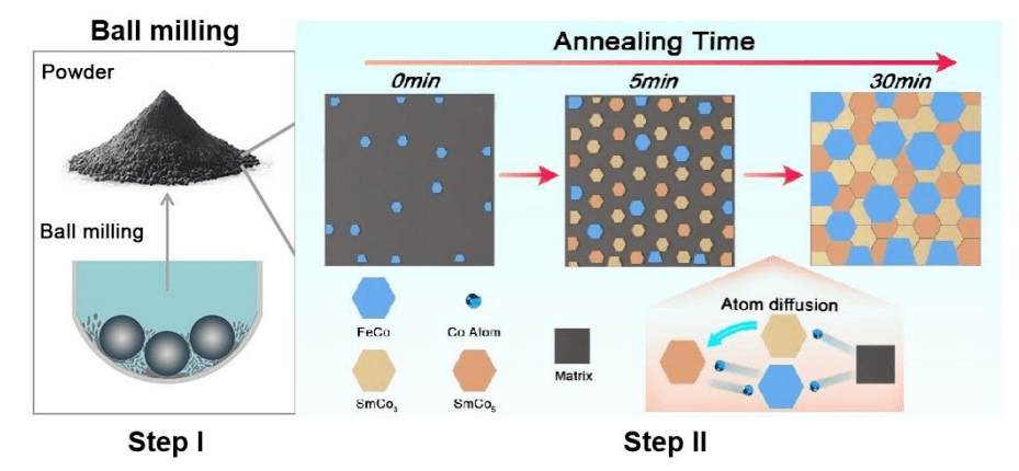 納米材料的研發(fā)新突破 上海大學(xué)團(tuán)隊(duì)引領(lǐng)新型納米晶永磁材料革新